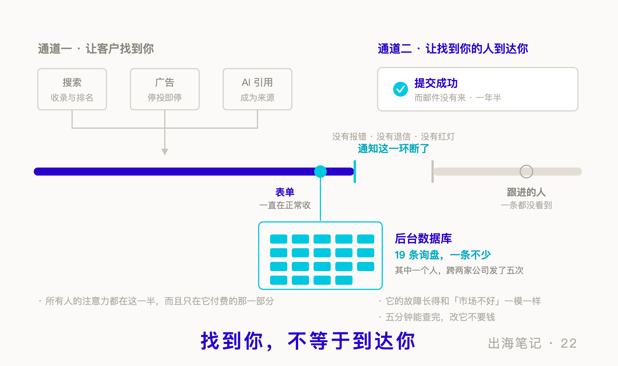 找到你，不等于到达你——左边通道一由搜索、广告、AI 引用汇成一条实线走到表单，表单一直正常收、后台数据库里躺着 19 条询盘；右边通道二在「通知」那一环断开，跟进的人一条都没看到