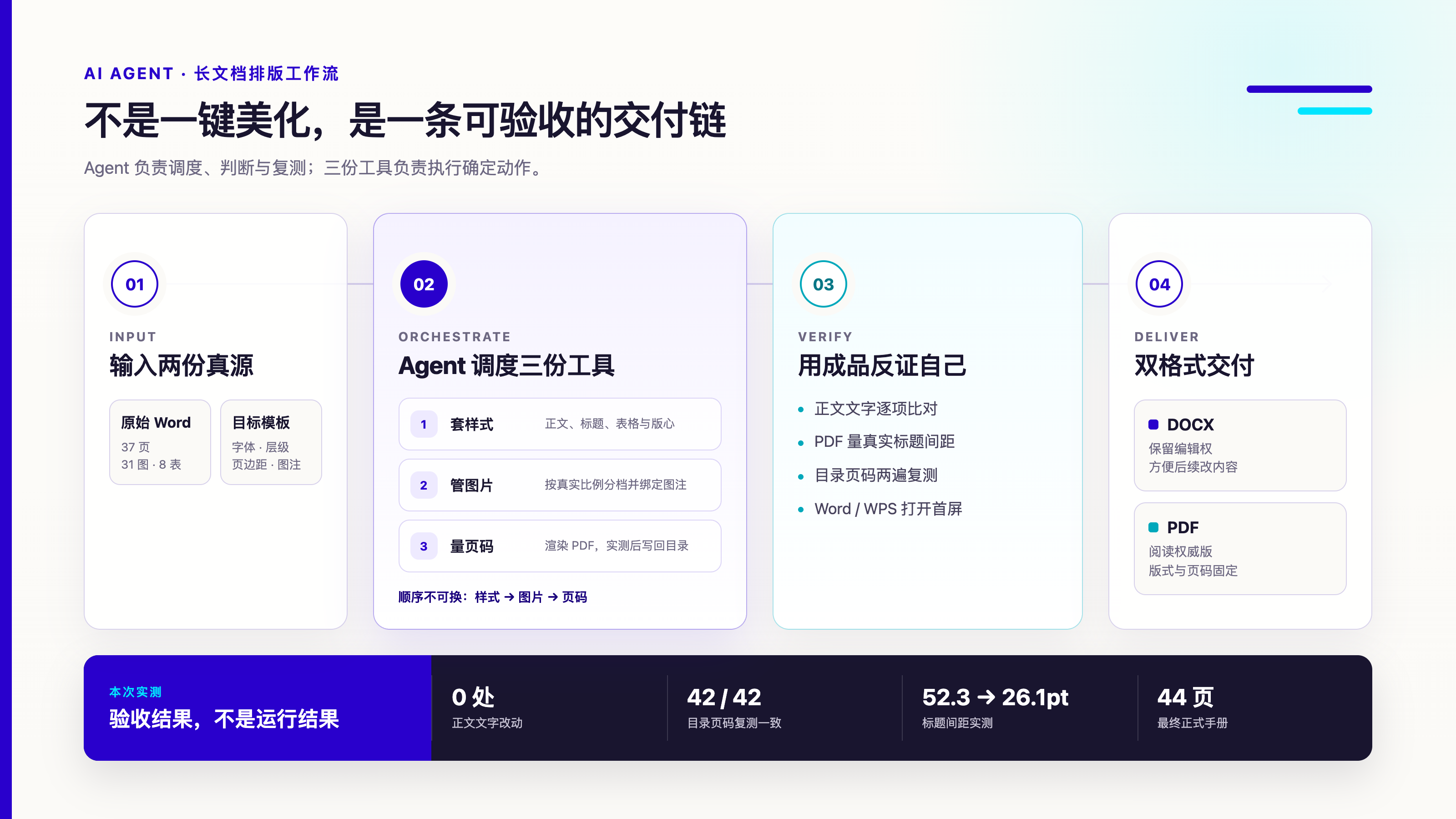 Agent 工作流示意图：读模板 → 套样式 → 管图片 → 量页码 → 交证据，整条链只有一个人工判断点在最前面