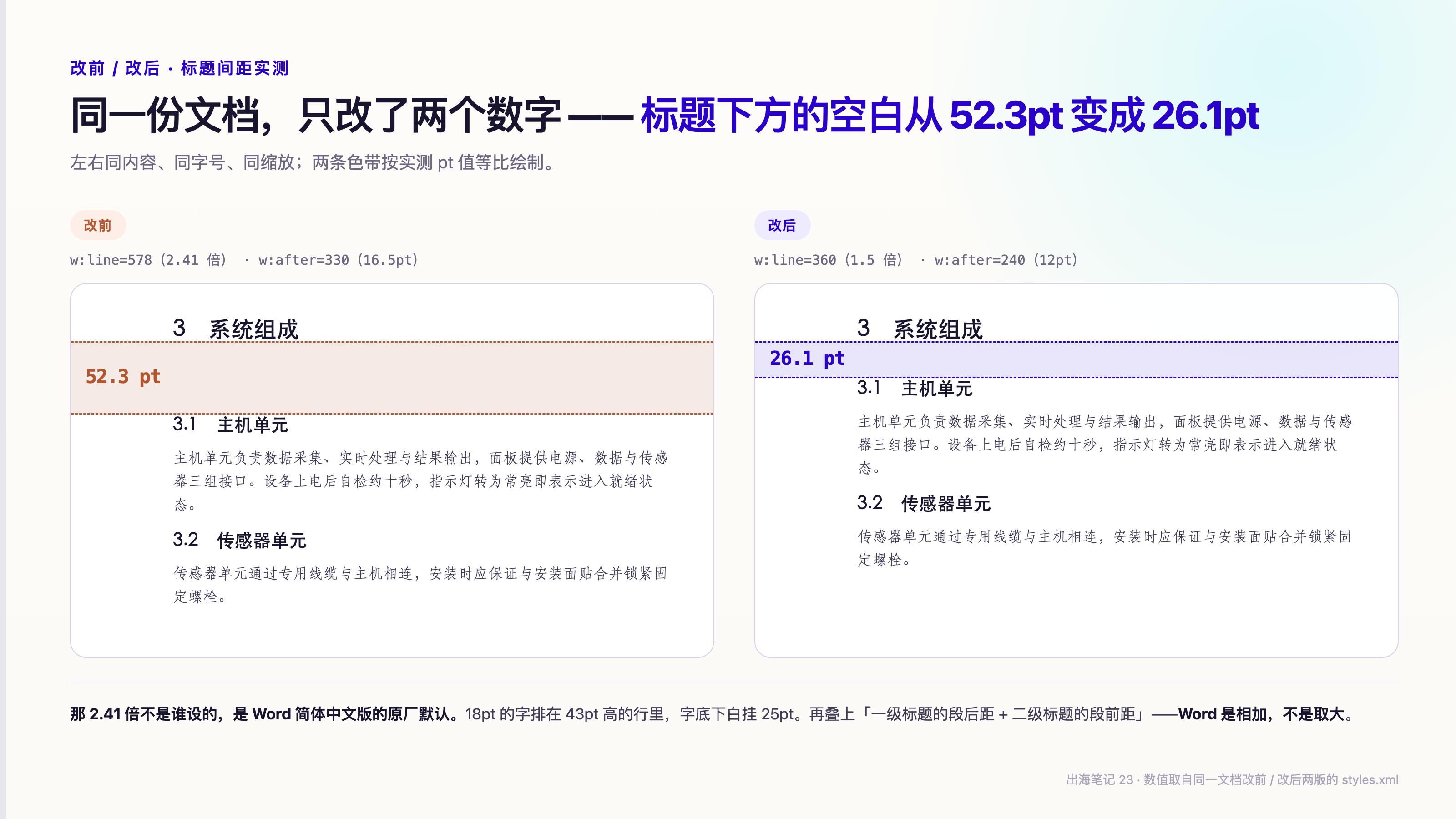 改前改后对比：同一段文字、同一字号，标题下的空白左边正好是右边的两倍