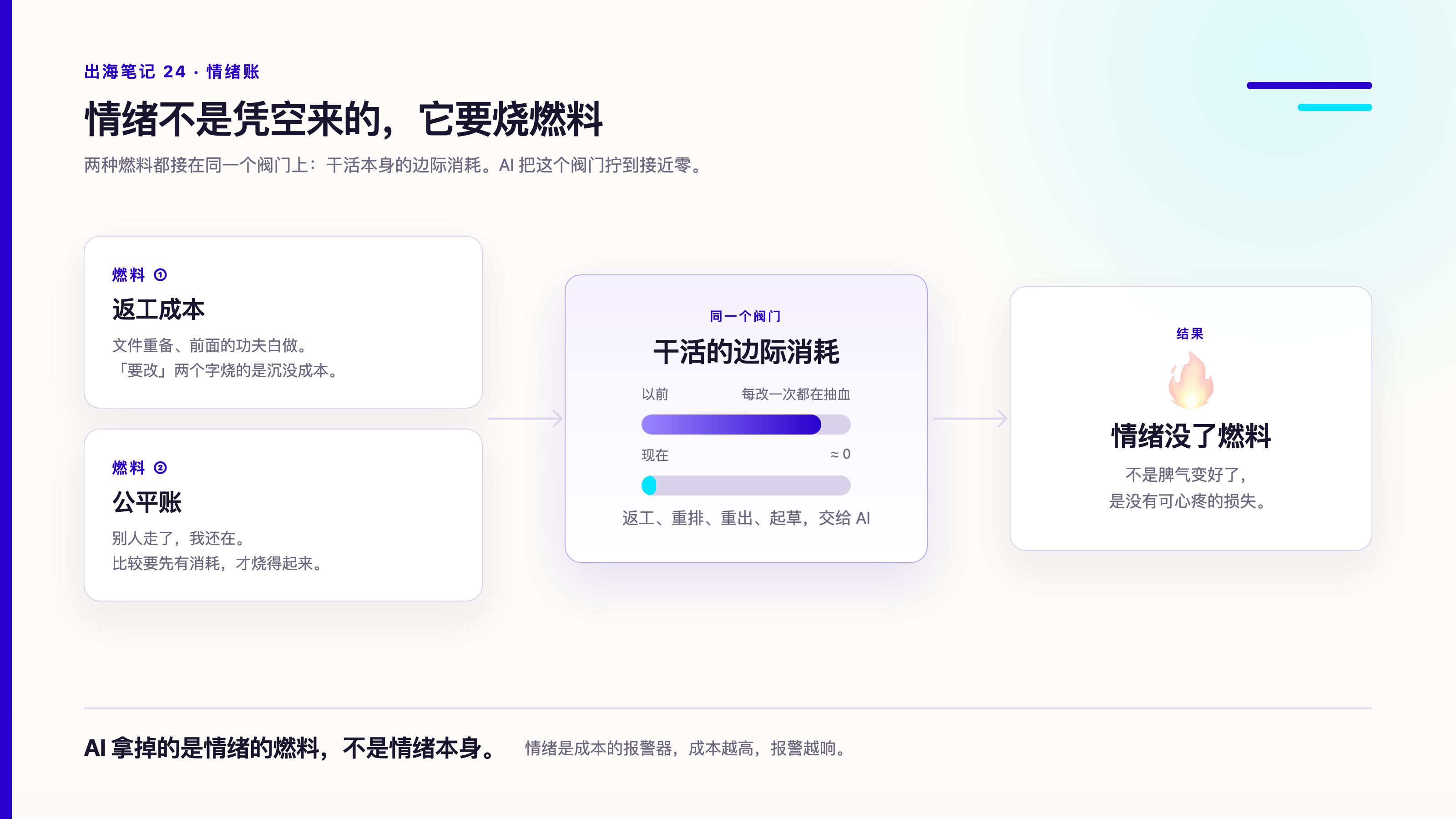 情绪的两种燃料：返工成本（文件重备、前面的功夫白做）和公平账（别人走了，我还在）接在同一个阀门「干活的边际消耗」上；以前每改一次都在抽血，现在 ≈ 0，情绪没了燃料——AI 拿掉的是情绪的燃料，不是情绪本身