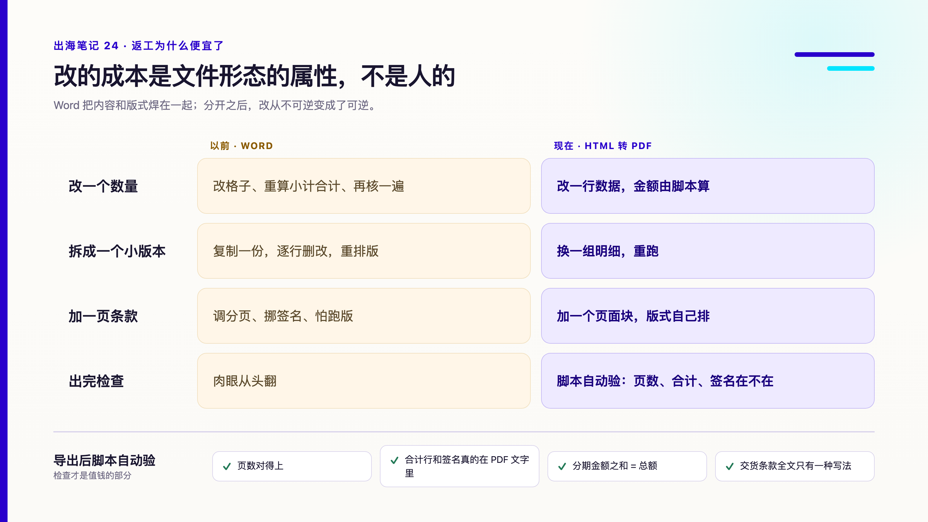 改一次的成本，以前（Word）对现在（HTML 转 PDF）：改一个数量＝改格子、重算小计合计、再核一遍 → 改一行数据，金额由脚本算；拆成一个小版本＝复制一份，逐行删改，重排版 → 换一组明细，重跑；加一页条款＝调分页、挪签名、怕跑版 → 加一个页面块，版式自己排；出完检查＝肉眼从头翻 → 脚本自动验：页数、合计、签名在不在