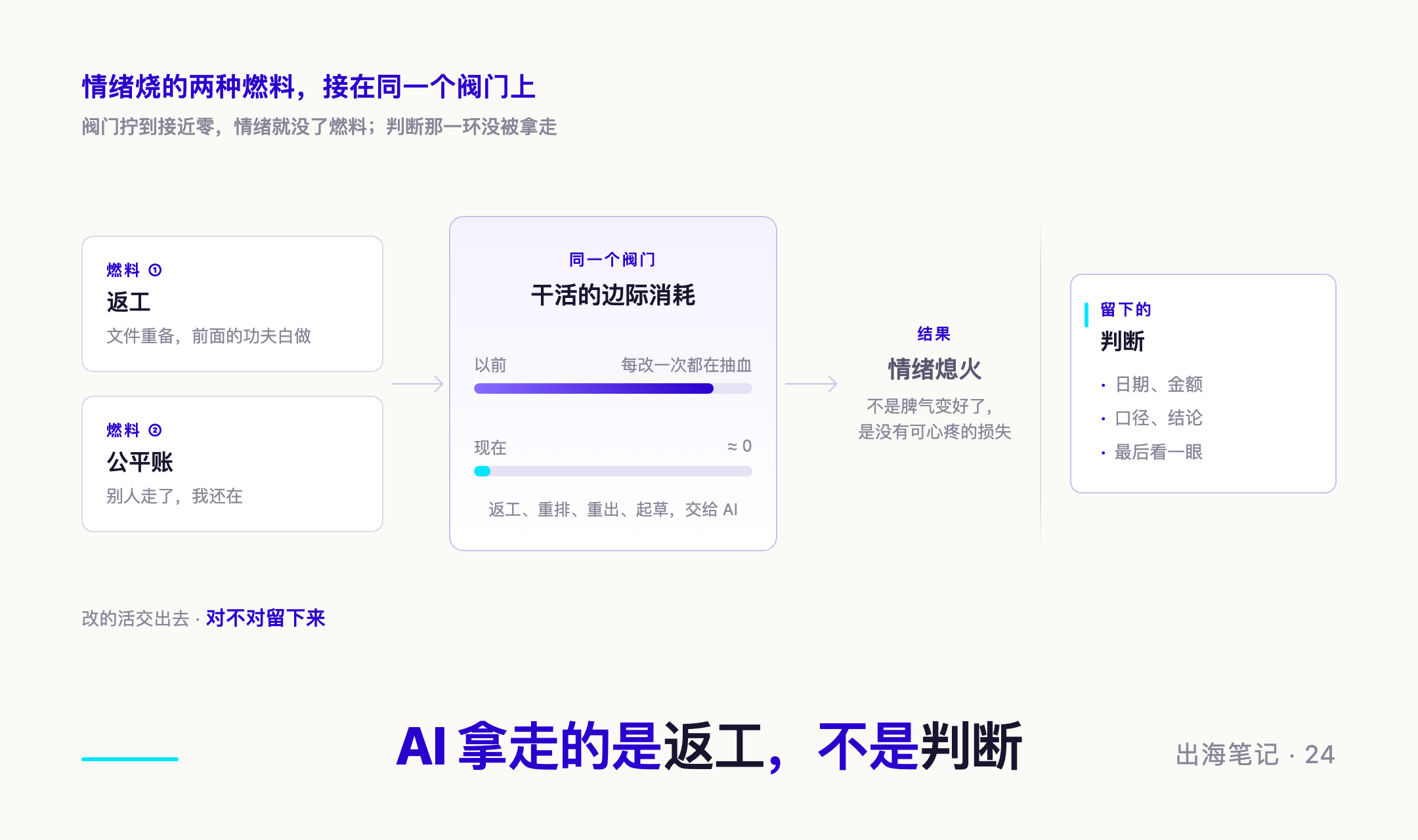 AI 拿走的是返工，不是判断——情绪烧的两种燃料（返工、公平账）接在同一个阀门「干活的边际消耗」上，以前每改一次都在抽血，现在 ≈ 0，情绪熄火；留下的是判断：日期、金额、口径、结论，最后看一眼